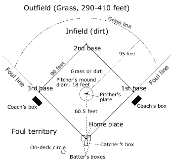 Field Structure As Per Basic Rules Of Baseball