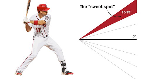 Extended Sweet Spot Gives Better Leverage With A Bat
