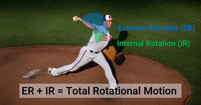 External andi internal rotation