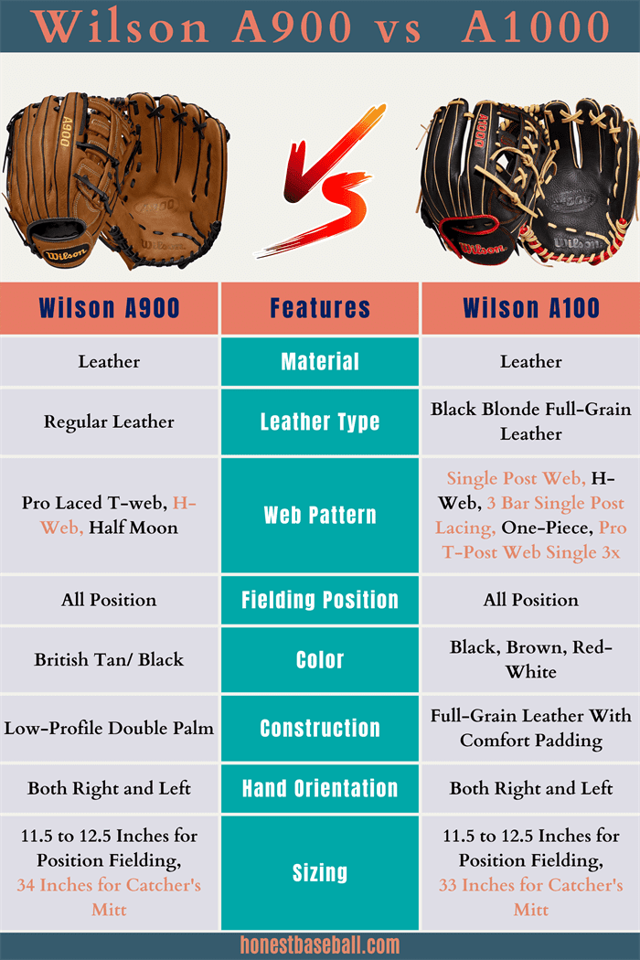Wilson A900 vs A1000 At a Glance