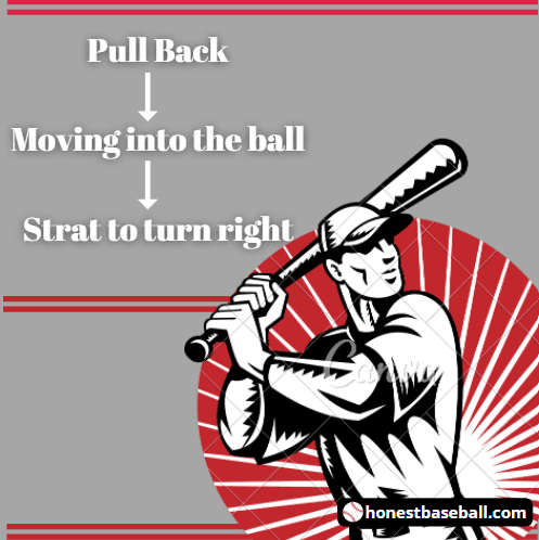 Figure 2: Basic swing sequences in Baseball to know how to swing a bat