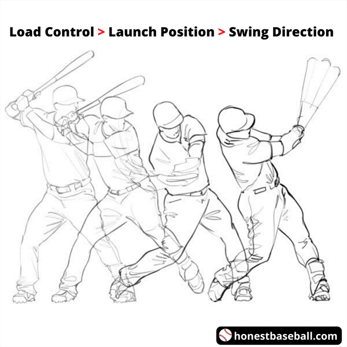 Figure 10: Fundamentals of swing in baseball
