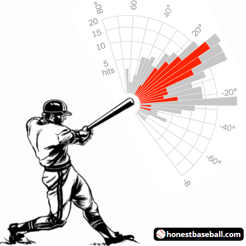 Figure 3: Hitting chart on correct way to swing a baseball bat