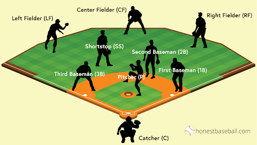 Diagram of Baseball field