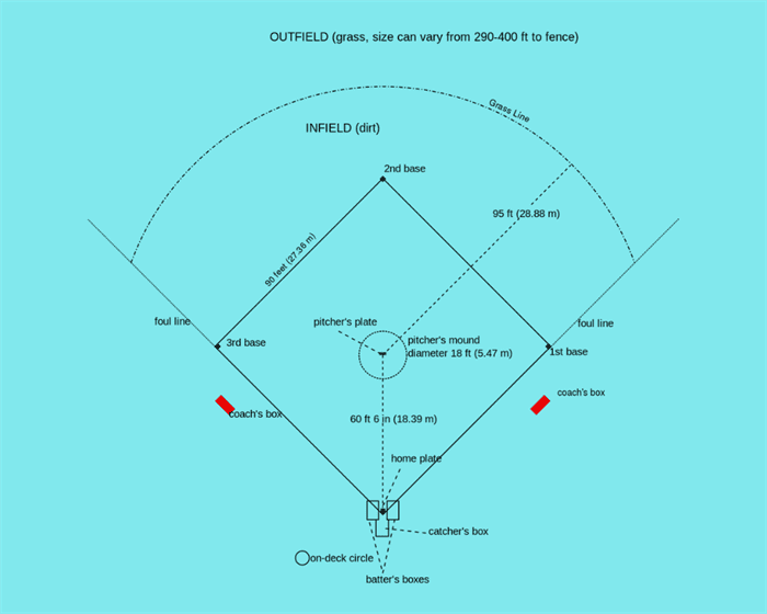Baseball ground diagram