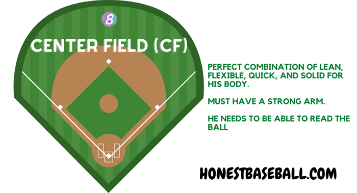 Center Field (CF)