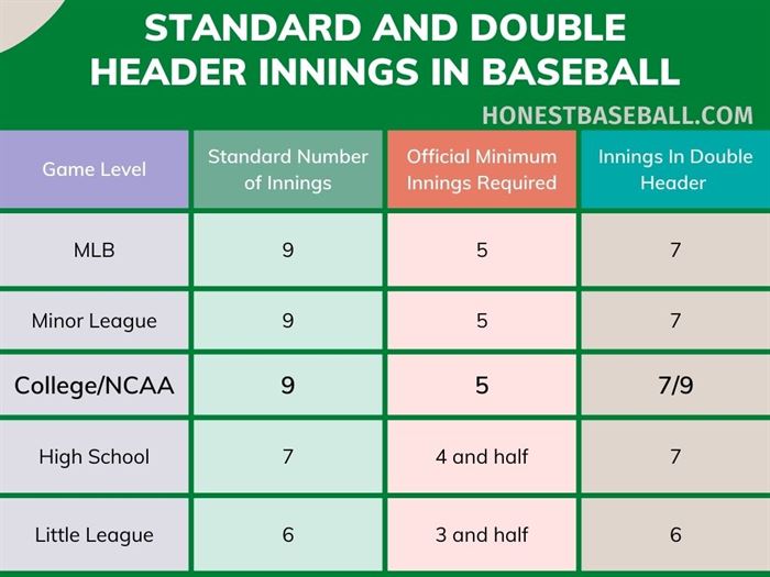 Standard and double header innings in baseball