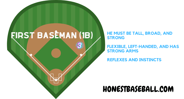 First Baseman (1B)