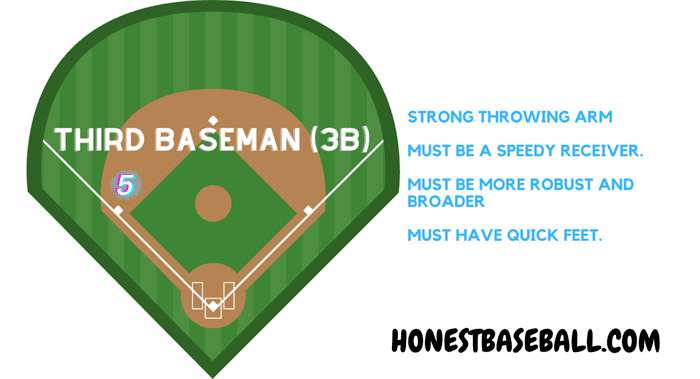Third Baseman (3B)