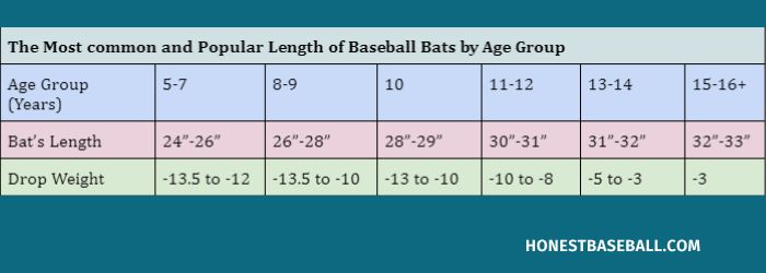 Bat size by age group