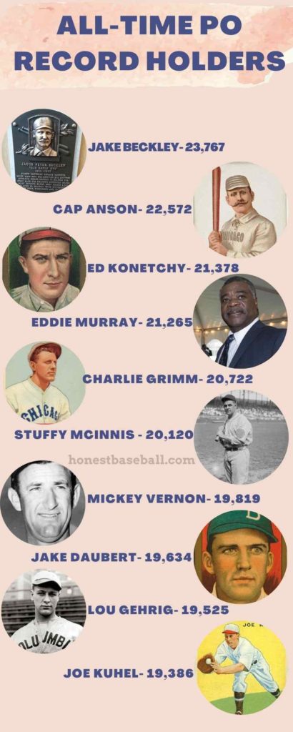 All time PO record holders in baseball