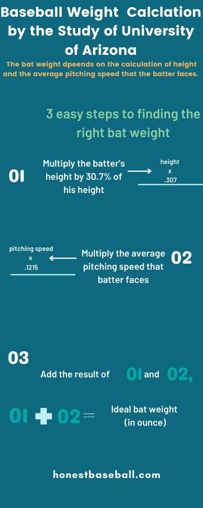 Baseball Weight  Calculation by the Study of University of Arizona