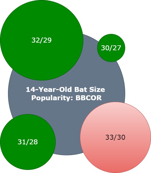 14-Year-Old Bat Size popularity- BBCOR