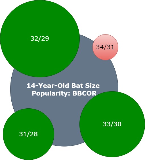 15-Year-Old Bat Size Popularity: BBCOR