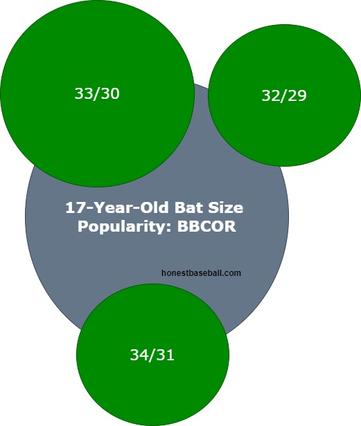 17-year-old bat size popularity
