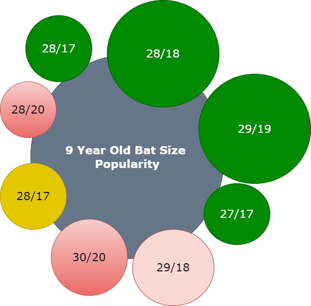 9-year-old baseball bat popularity