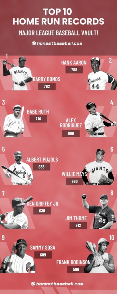 List of Top 10 Home Run Records in MLB History