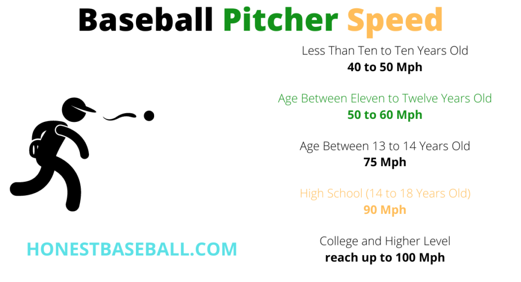  Baseball Pitcher Speed