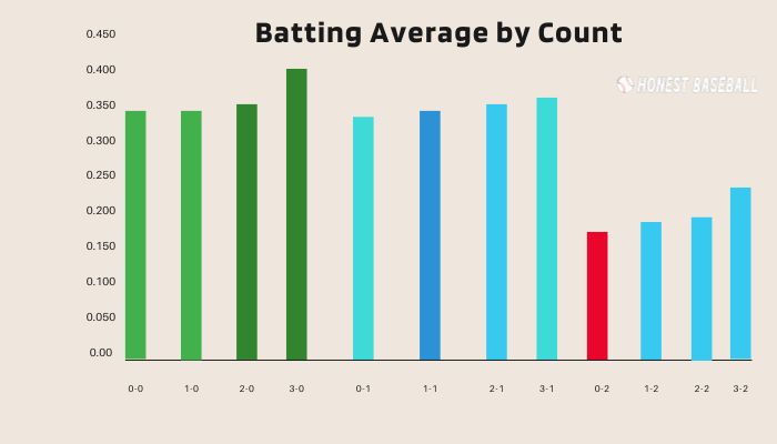 Batting Average by Count