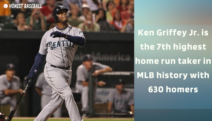 Ken Griffey Jr. is the 7th highest home run taker in MLB history with 630 homers