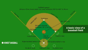 Baseball Field Overview with Fundamentals | HonestBaseball