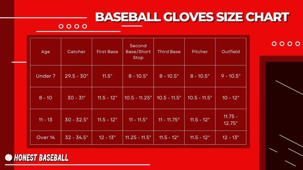 This chart demonstrates different glove sizes for baseball based on player’s age and positions
