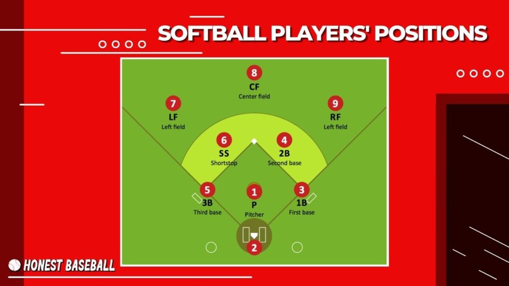 There are 9 players in softball including, a pitcher, a catcher, three basemen, a shortstop, and three outfielders