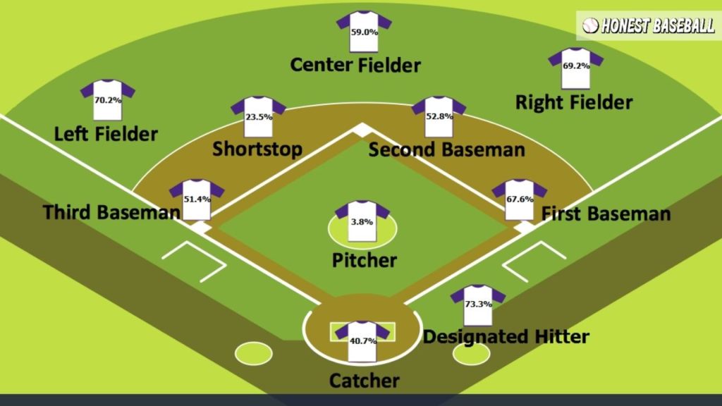 There are different positions in baseball, including pitcher, shortstop, infielders, outfielders, etc. 