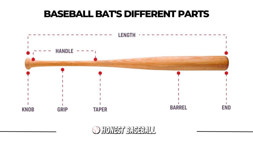 Different portions of baseball bats have been demonstrated.