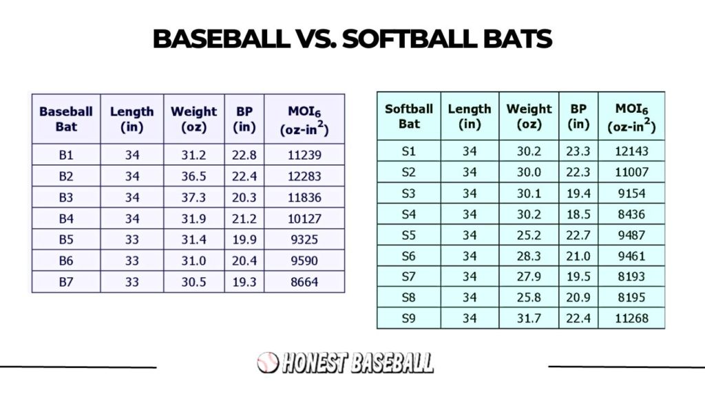 Comparing baseball and softball bats’ length, weight, balance points, and mass moment of inertia.