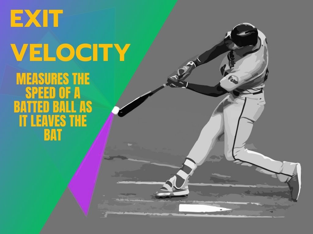 Exit velocity measures the speed of a batted ball as it leaves the bat