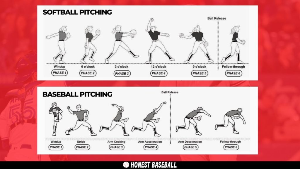 There are differences between softball and baseball pitching motions.