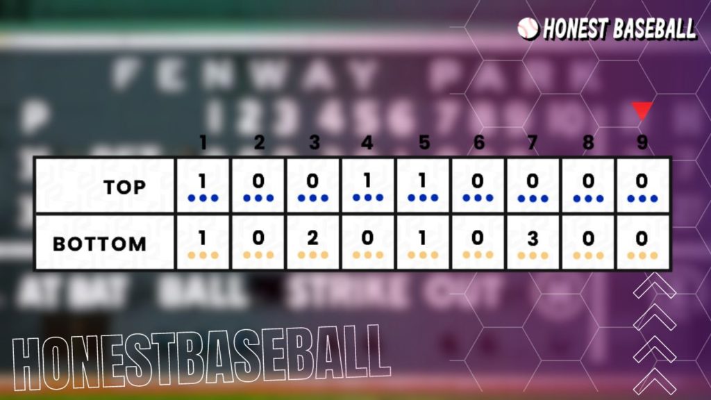 Most baseball matches take 9 innings to complete. But in exceptional cases, this might change. Reading baseball scoreboards can help you follow up with the innings count