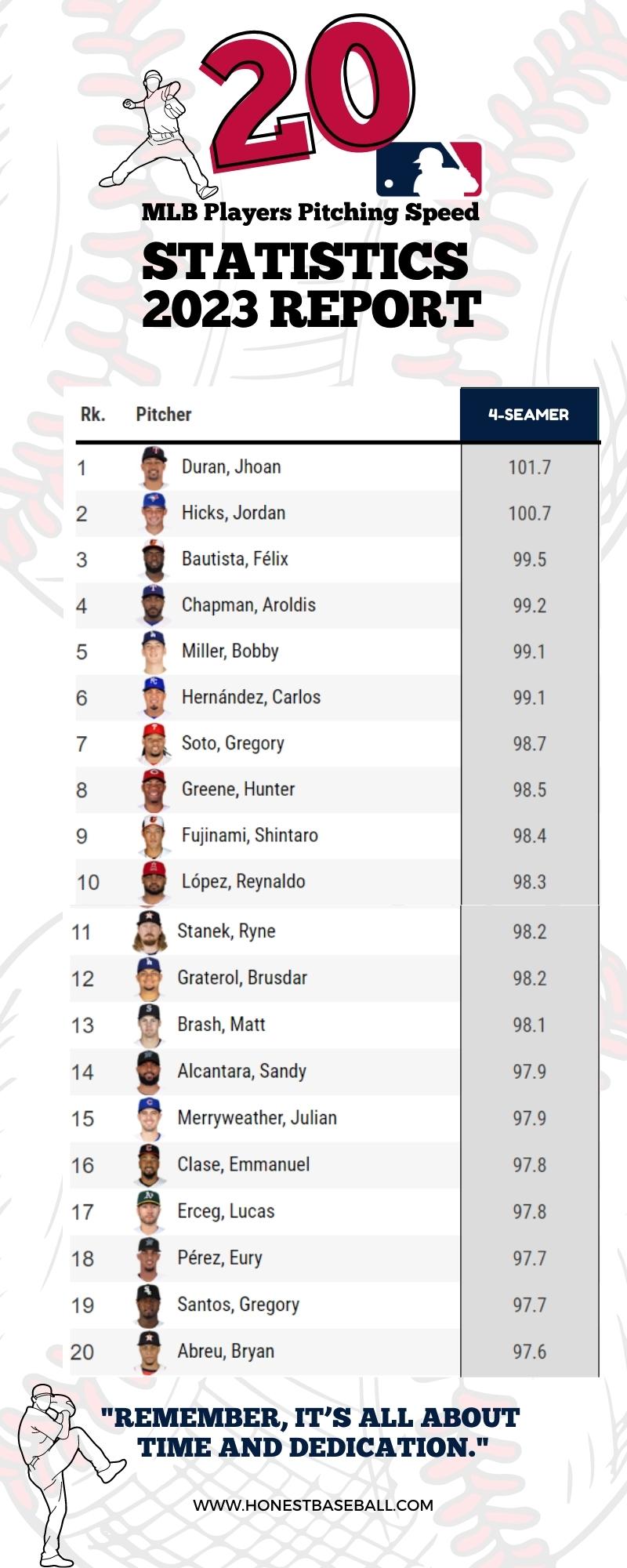20 MLB Players Pitching Speed Statistics 2023 Report