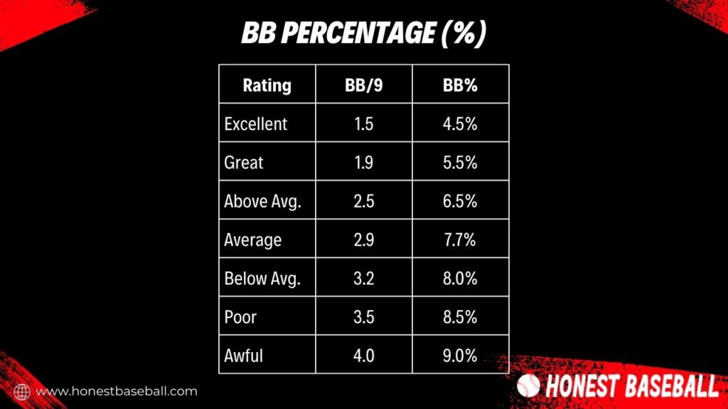 A chart showing what is a good BB percentage (1)