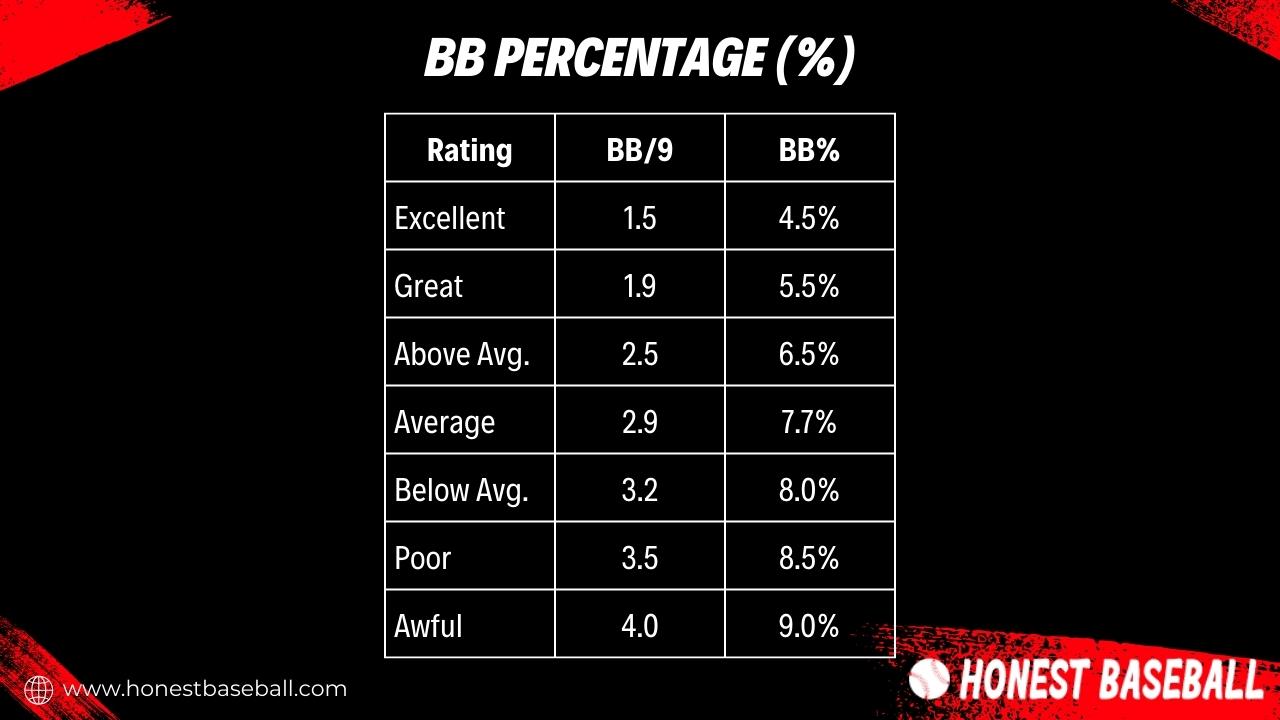 What Does BB Mean In Baseball? “Base On Balls” Or “Walks” | Honest Baseball