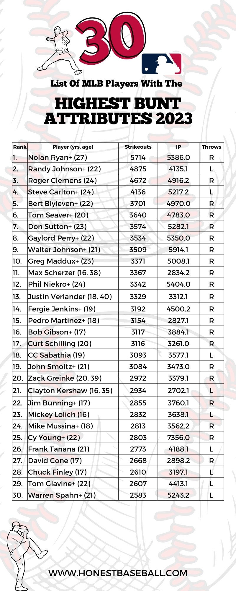 List of top 30 career leaders _ records for strikeouts in MLB