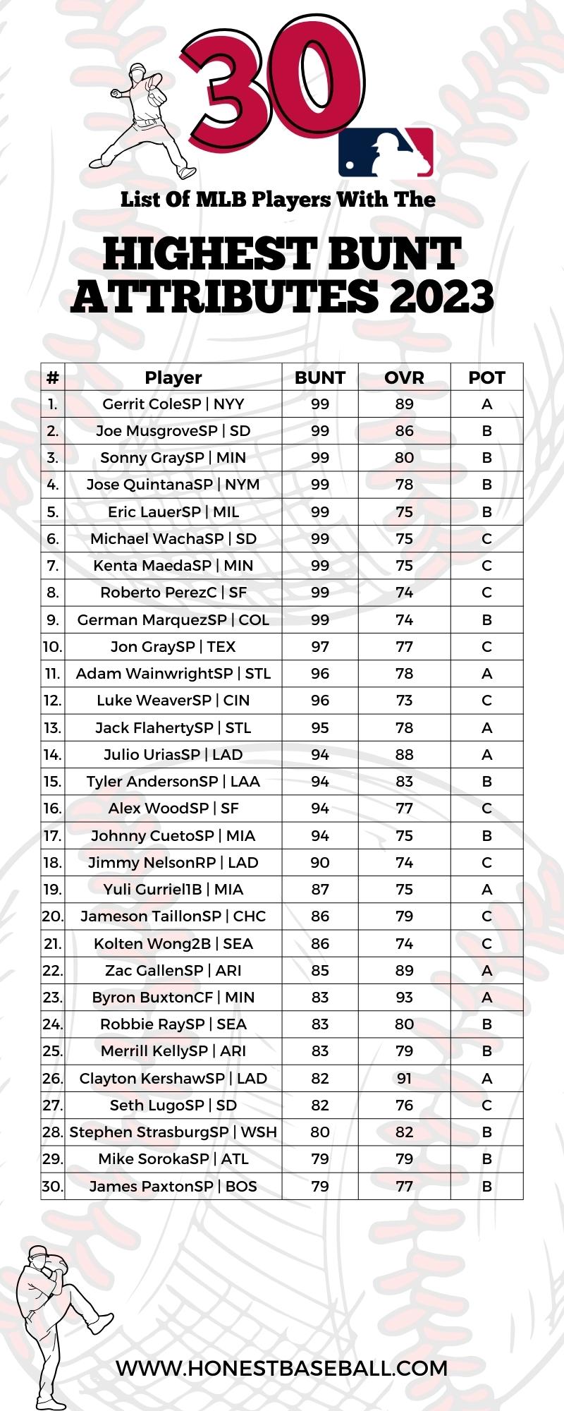 List of 30 MLB players with the highest bunt attributes in 2023