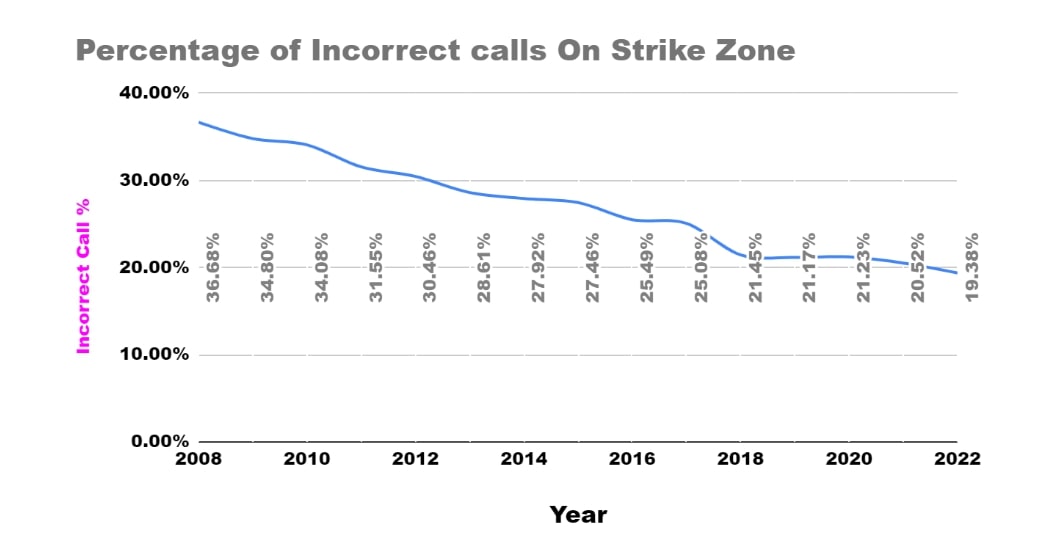 What Is The Strike Zone In Baseball The Complete Guide Honest Baseball