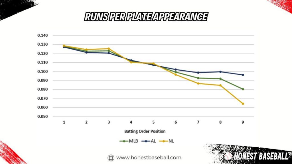 A chart showing runs per plate appearance in MLB, American League, and National League.